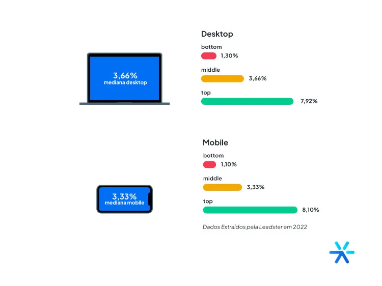 Conversão no desktop segue superando o mobile, mas diferença diminui
