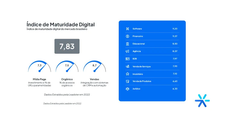Índice de Maturidade Digital das empresas brasileiras é de 7,8 de acordo com Panorama de Geração de Leads 2023