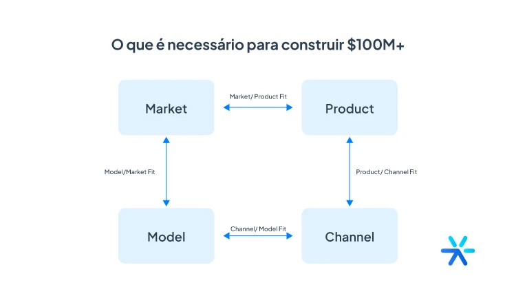 Diagrama explicando os 4 fits: Channel Model Fit, o Model Market Fit, Product Market Fit e o Product Channel Fit