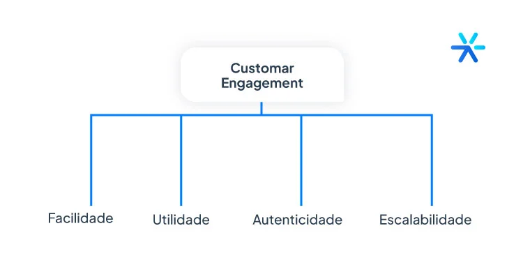 Imagem mostrando os quatro pilares do conversational costumer engagement.