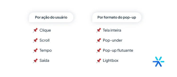 Duas listas, mostrando os tipos de pop-up por ação do usuário e por formato.