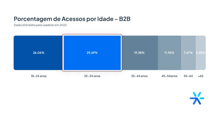 Captura de tela do Panorama da Geração de Leads no Brasil em 2023