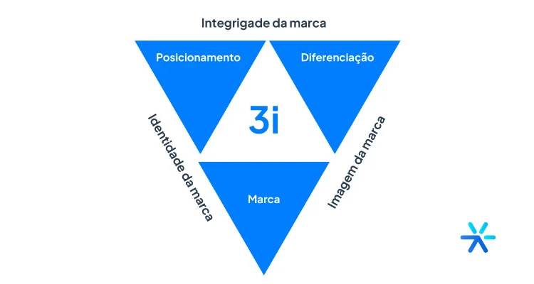 Ilustração do framework dos 3Is. 