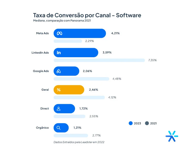 Captura de tela dos dados do Panorama da Geração de Leads do mercado brasileiro de softwares