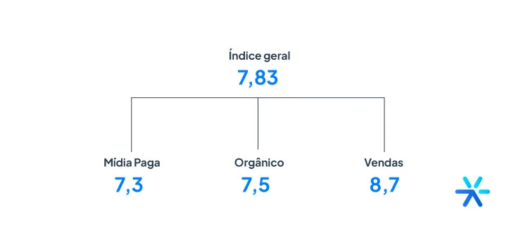 Qual é o índice de maturidade digital das empresas brasileiras?
