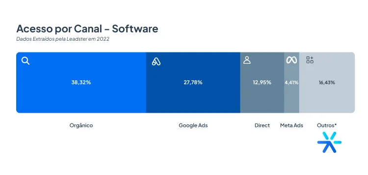 Captura de tela dos dados do Panorama da Geração de Leads do mercado brasileiro de softwares