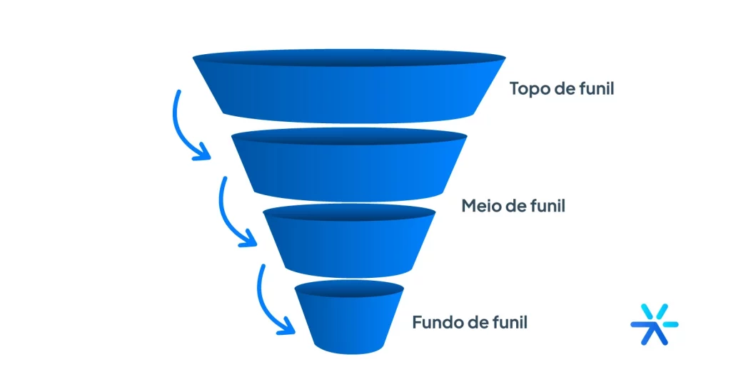 Representação gráfica do funil de marketing e vendas