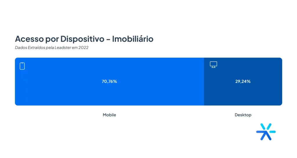 Gráfico mostrando o percentual de acessos mobile e desktop do segmento imobiliário. 