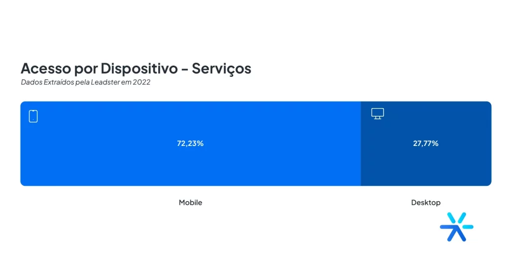 Captura de tela do panorama da geração de leads 2023, do mercado de bens e serviços. 