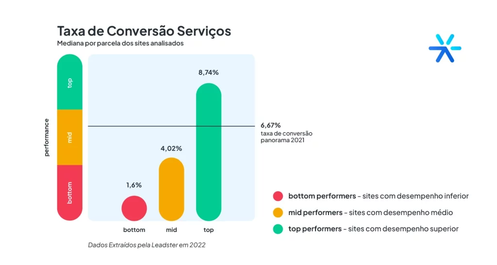 Captura de tela do panorama da geração de leads 2023, do mercado de bens e serviços. 