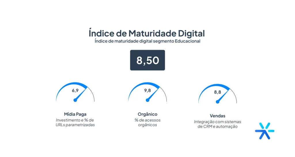 Gráficos mostrando o Índice de Maturidade Digital do mercado educacional brasileiro