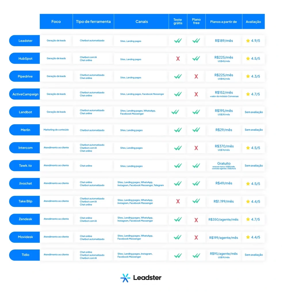 Compare a Leadster com outros chatbots do mercado