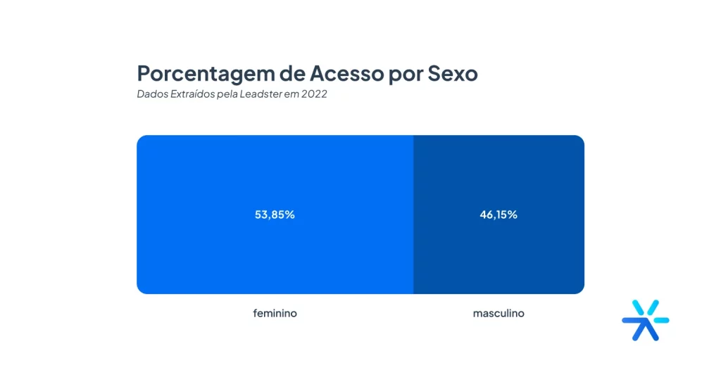 Gráfico mostrando o percentual de acessos por sexo