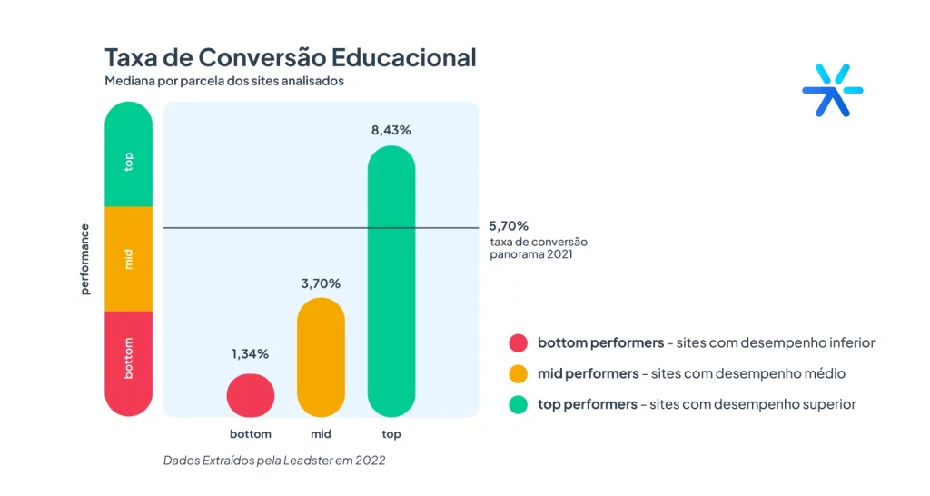 Gráfico mostrando as taxas de conversão do mercado educacional brasileiro