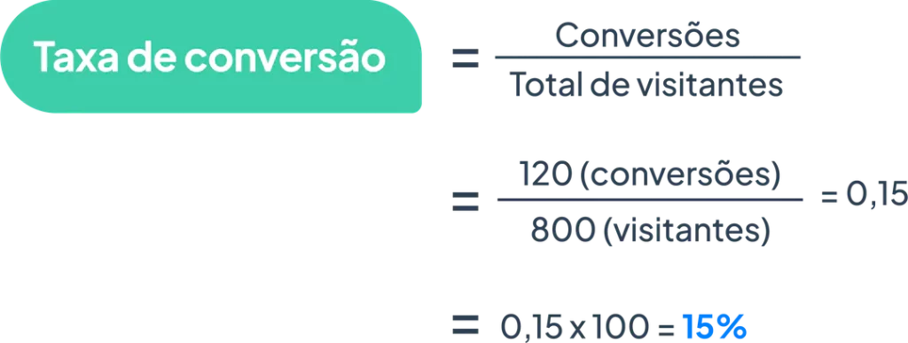 Esquema mostrando a fórmula da taxa de conversão