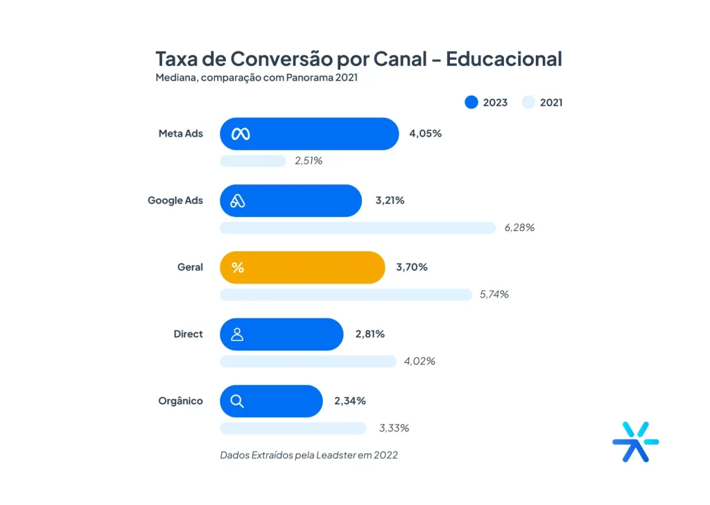 Gráficos mostrando a taxa de conversão por canal do mercado educacional brasileiro. 