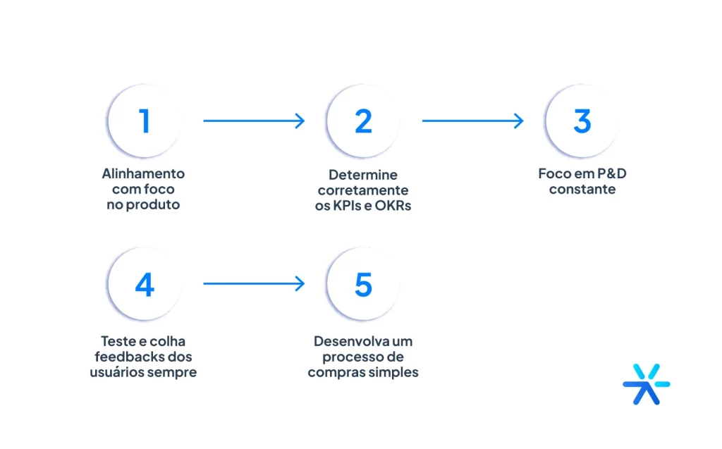 Esquema mostrando os 5 passos para implementar o PLG