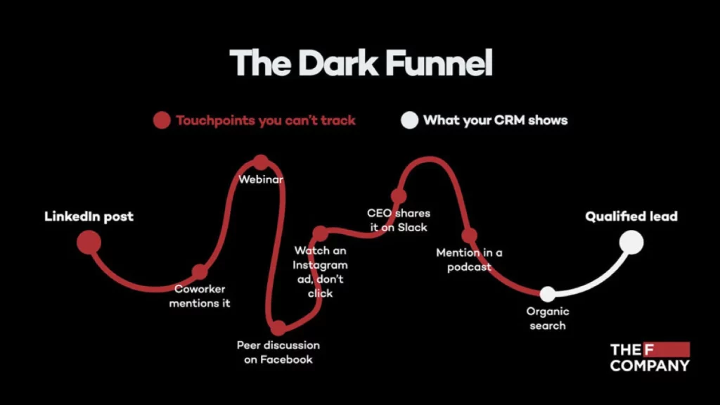 Gráfico da F Company mostrando o funil obscuro.