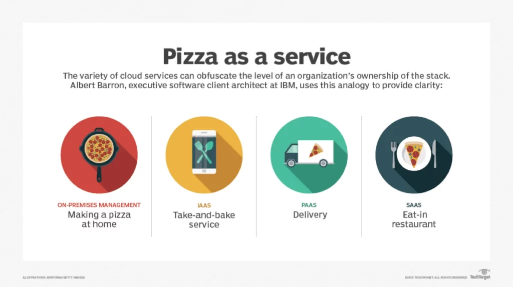 Gráfico da IBM explicando os modelos SaaS através do exemplo de uma pizzaria. 