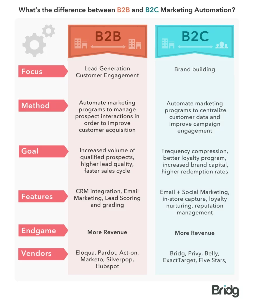 Gráfico explicando as diferenças na automação de marketing B2B e B2C. 