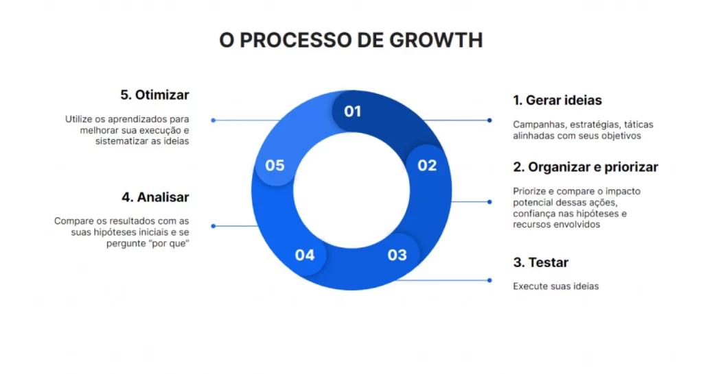 Gráfico ilustrando o processo de Growth