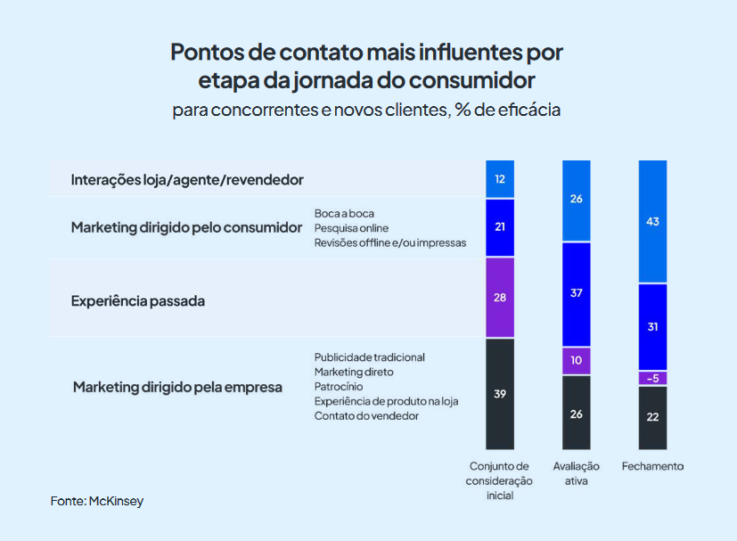 Gráfico mostrando os pontos de contato mais influentes por etapa da jornada do consumidor.