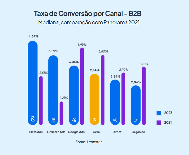 Gráfico mostrando a taxa de conversão por canal no marketing digital B2B