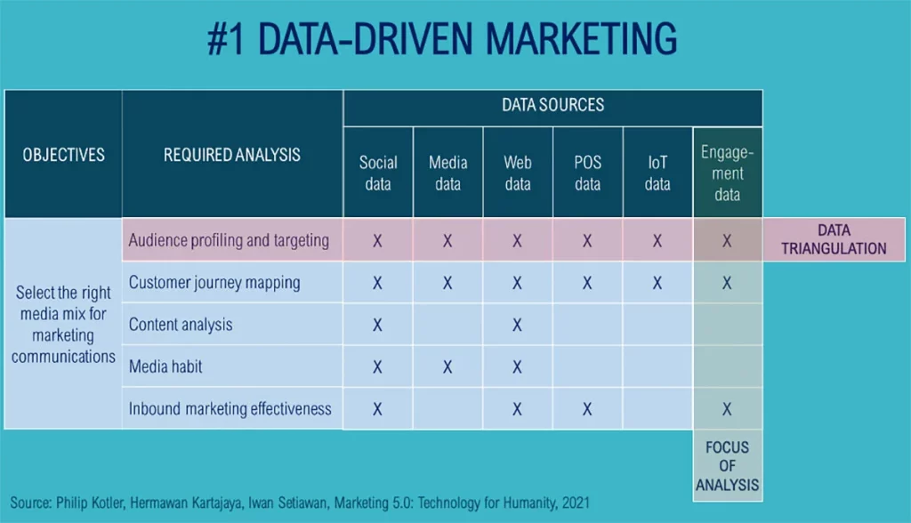 Esquema mostrando o funcionamento do Data Driven Marketing