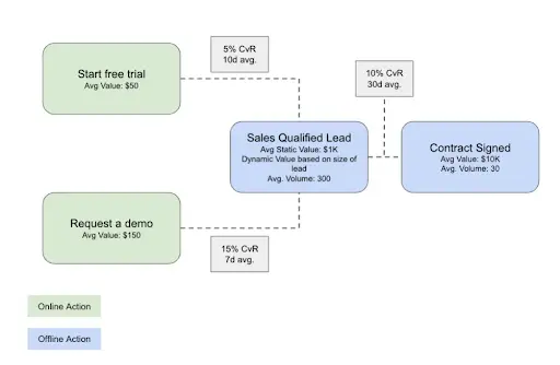 Captura de tela do Search Engine Land descrevendo a jornada Lead-to-Sale