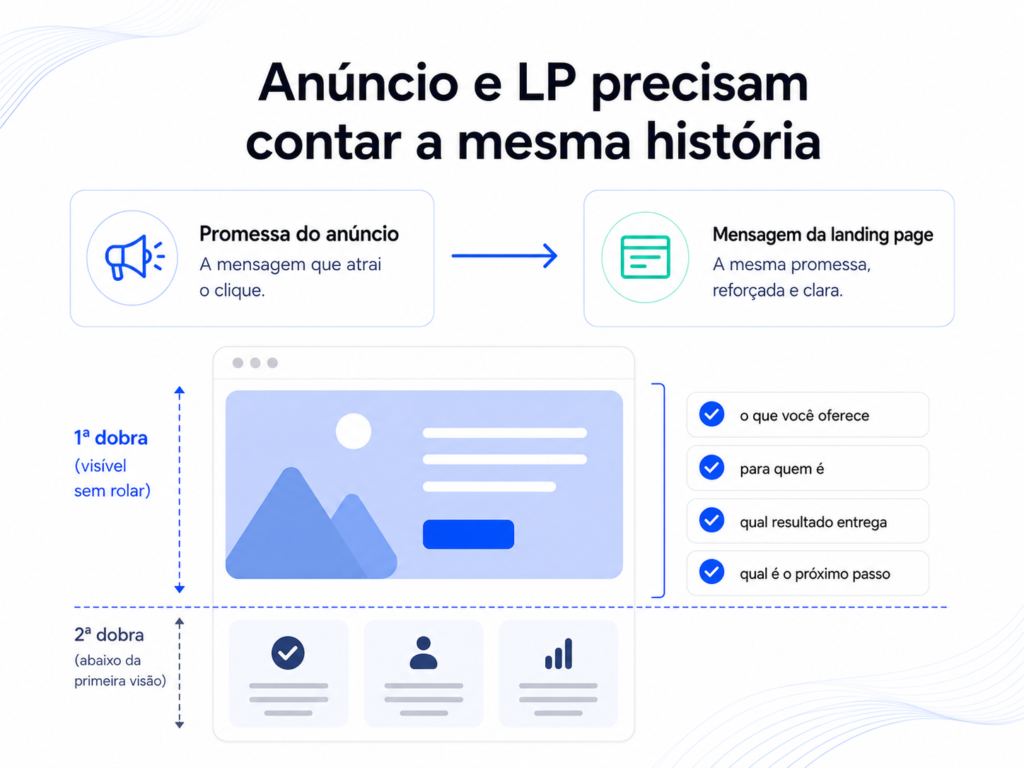Diagrama mostrando que anúncio e landing page devem manter a mesma promessa, com oferta, público, resultado esperado e próximo passo claros na primeira dobra.