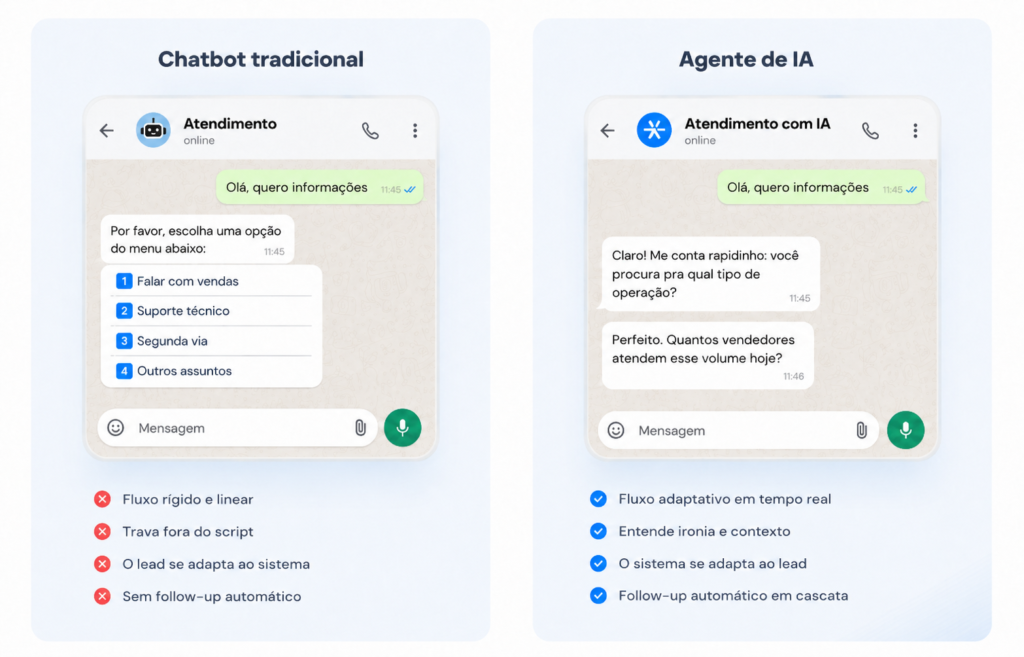 Comparativo entre chatbot tradicional e agente de IA em dois mockups de conversa no WhatsApp. Ambos recebem a mensagem “Olá, quero informações”. O chatbot tradicional responde com um menu numerado e apresenta fluxo rígido, enquanto o agente de IA conduz uma conversa contextual, adaptativa e com follow-up automático.