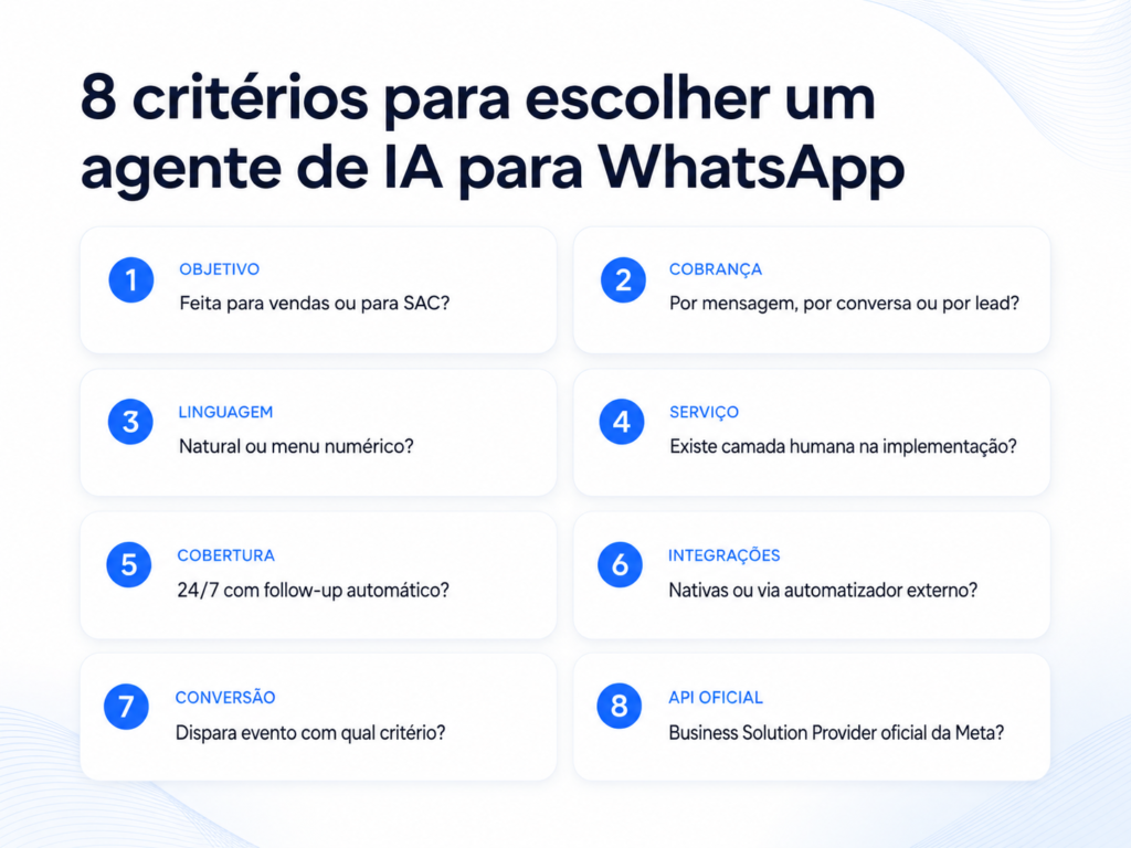 Infográfico com fundo branco e detalhes abstratos em azul, intitulado “8 critérios para escolher um agente de IA para WhatsApp”. Abaixo, oito cartões organizados em duas colunas apresentam os critérios: objetivo, cobrança, linguagem, serviço, cobertura, integrações, conversão e API Oficial, cada um acompanhado de uma pergunta de avaliação.