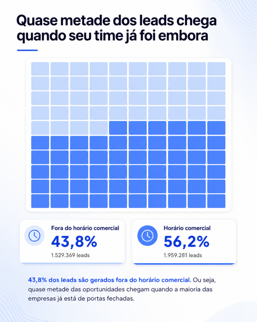Infográfico com fundo branco e detalhes ondulados em azul, intitulado “Quase metade dos leads chega quando seu time já foi embora”. No centro, uma grade de 100 quadrados compara a geração de leads: 43,8% fora do horário comercial, totalizando 1.529.369 leads, e 56,2% durante o horário comercial, com 1.959.281 leads. Na parte inferior, o texto reforça que quase metade das oportunidades chega quando a maioria das empresas já está de portas fechadas.
