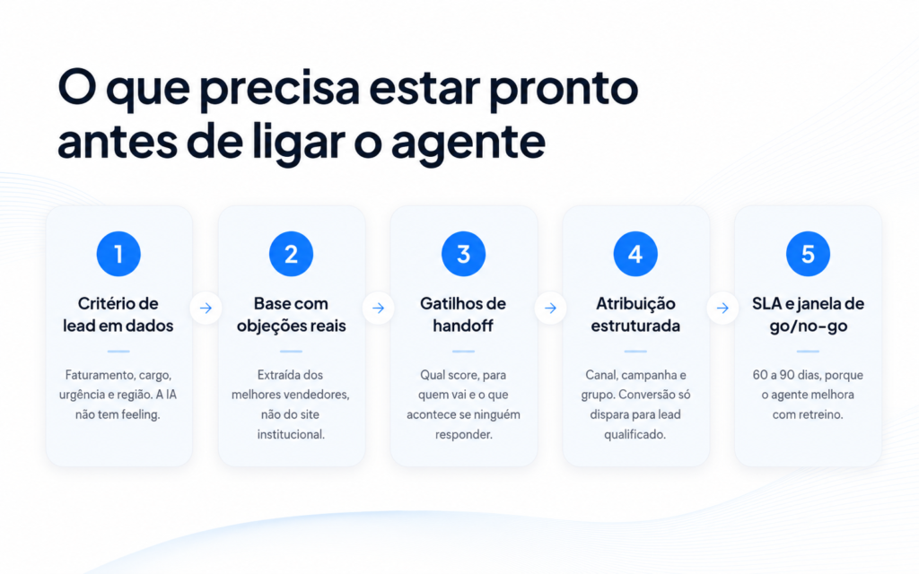 Infográfico com fundo branco e detalhes ondulados em azul, intitulado “O que precisa estar pronto antes de ligar o agente”. Abaixo, cinco cartões numerados apresentam as etapas: critério de lead em dados, base com objeções reais, gatilhos de handoff, atribuição estruturada e SLA com janela de go/no-go.