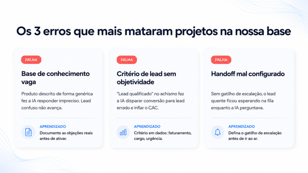 Infográfico com fundo branco e detalhes ondulados em azul, intitulado “Os 3 erros que mais mataram projetos na nossa base”. Abaixo do título, três cartões lado a lado exibem falhas em destaque com selo vermelho “FALHA”: “Base de conhecimento vaga”, “Critério de lead sem objetividade” e “Handoff mal configurado”. Em cada cartão, há uma breve explicação do erro e, na parte inferior, uma seção “APRENDIZADO” com o principal ajuste recomendado. O visual é clean, premium e alinhado ao estilo da Leadster.