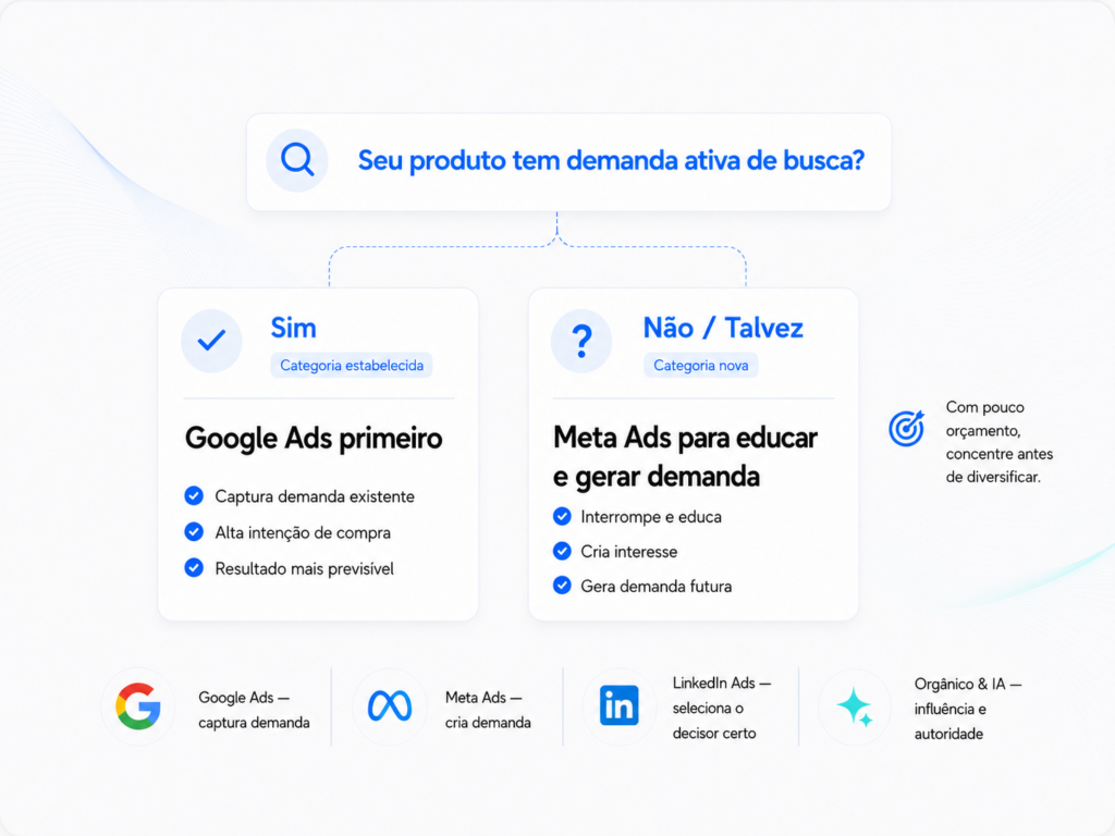 Comparação entre Google Ads e Meta Ads de acordo com a existência de demanda ativa, com LinkedIn Ads, conteúdo orgânico e IA como canais complementares.