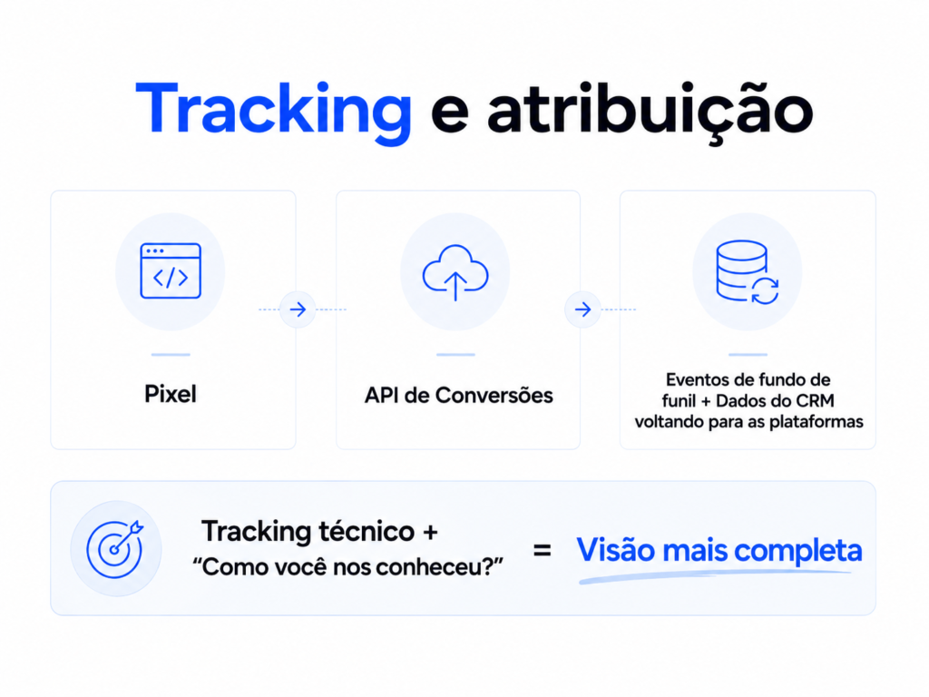 Fluxo de tracking e atribuição de marketing com Pixel, API de Conversões e dados de CRM enviados às plataformas para uma visão mais completa dos resultados.