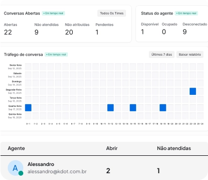 Métricas de atendimento e produtividade do time