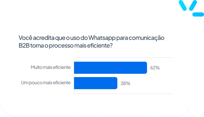 Whatsapp Preocupações Gráfico - Porcentagem