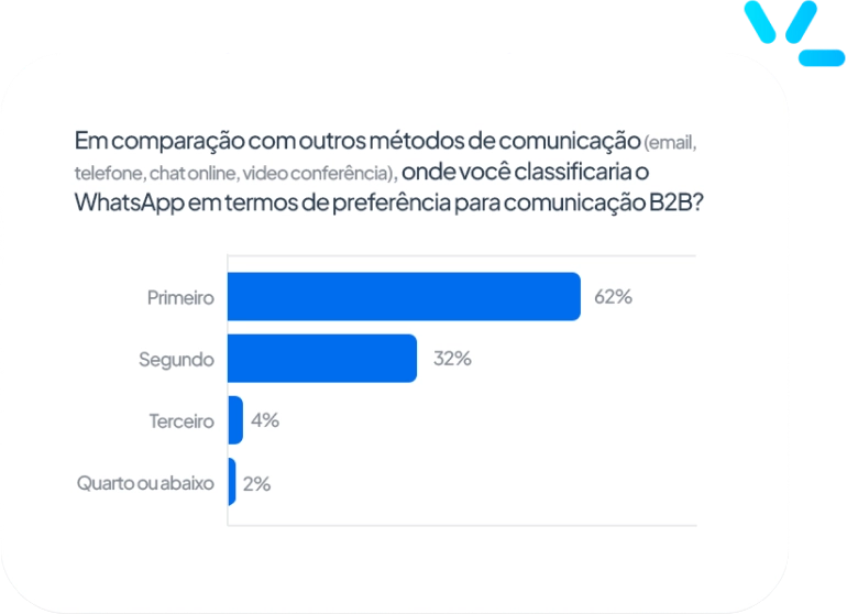 Whatsapp Preocupações Gráfico - Porcentagem