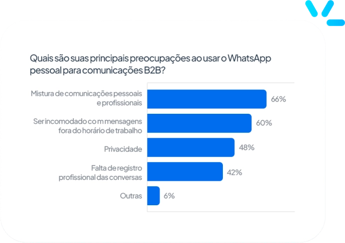 Whatsapp Preocupações Gráfico - Porcentagem