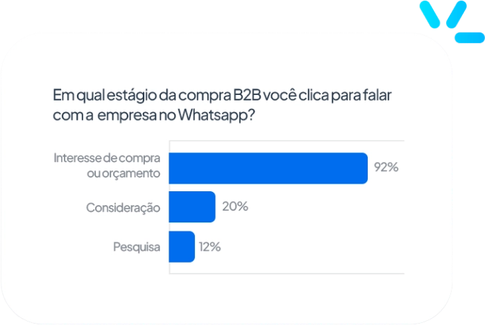 Whatsapp Preocupações Gráfico - Porcentagem